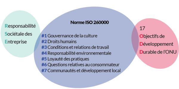 Démarche RSE norme iso 26000