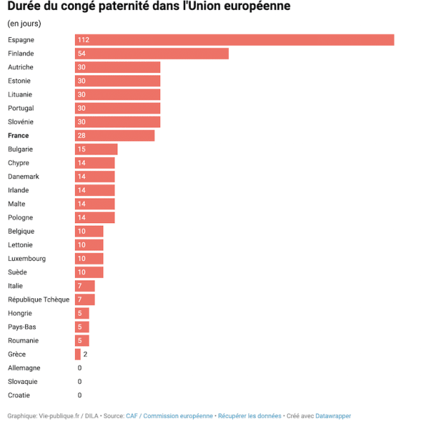 congé paternité europe